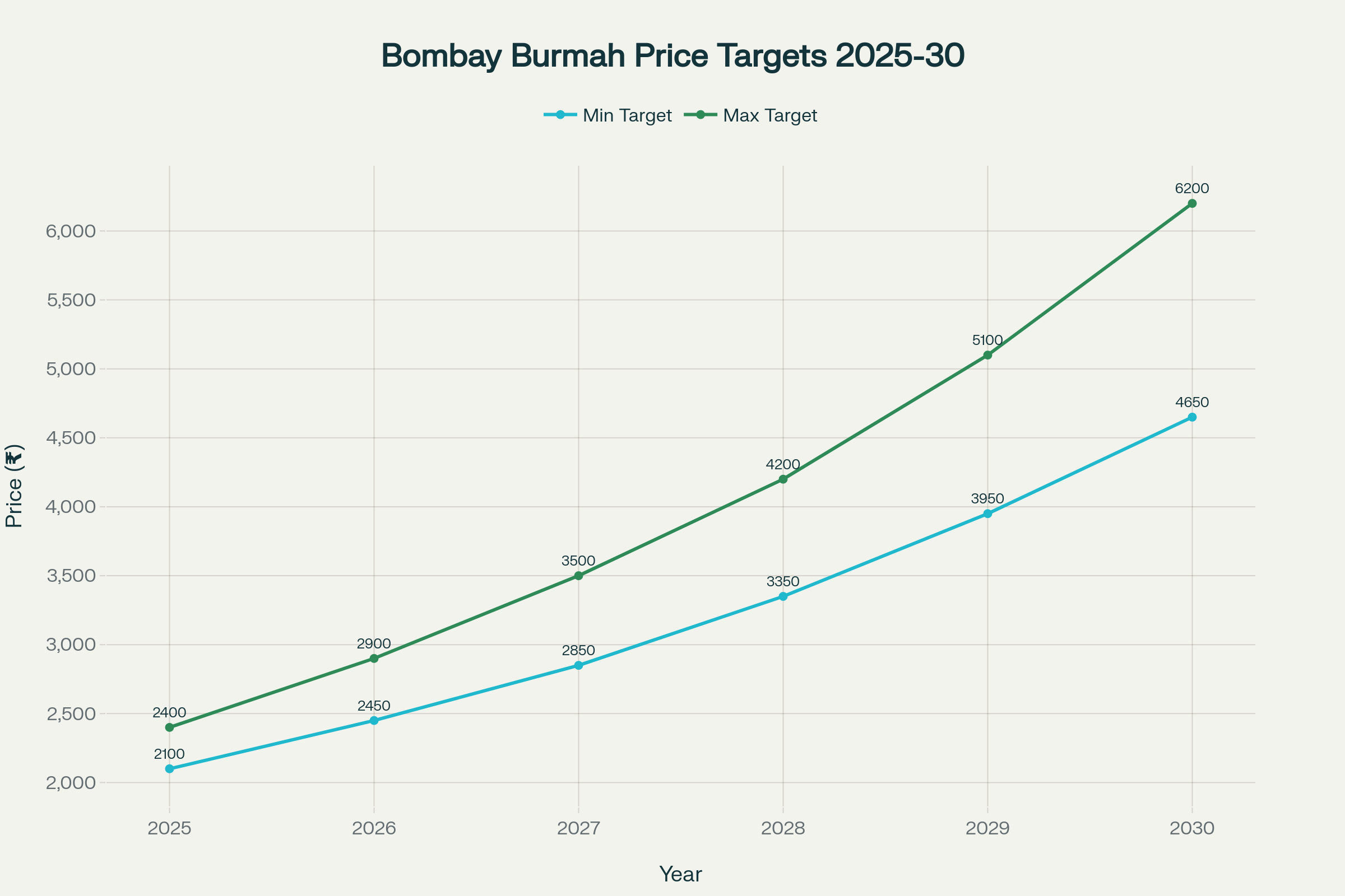 Bombay Burmah Trading Corporation Share Price Target